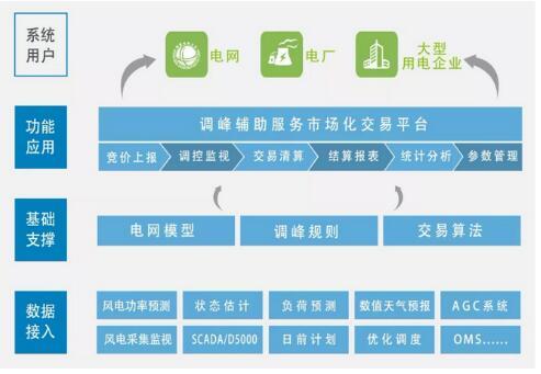解析恒泰實(shí)達(dá)電力輔助服務(wù)市場(chǎng)技術(shù)支持系統(tǒng) 為行業(yè)提供綜合解決方案